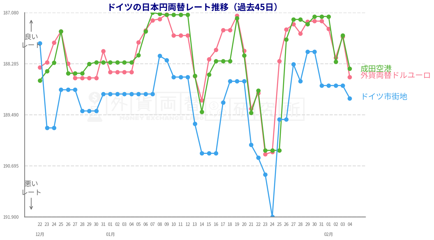 ドイツの両替情報 おすすめの店舗・レート・手数料まとめ | 外貨両替研究所