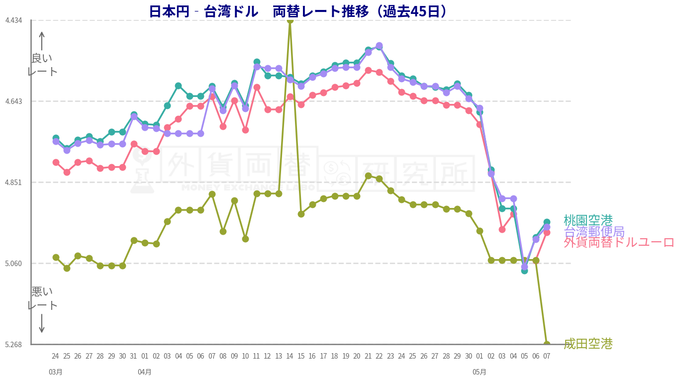 韓国ウォン両替レート推移